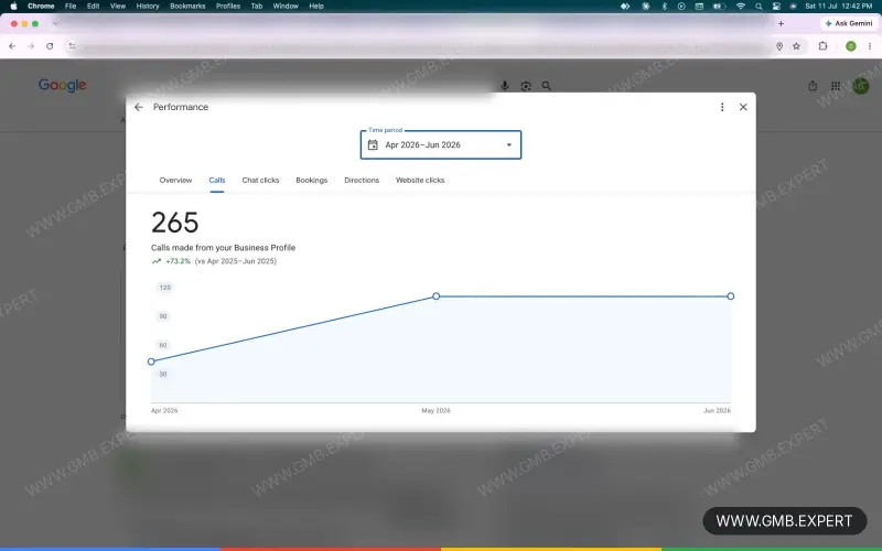 GMB Expert client result 15: increased calls and profile views on Google Maps